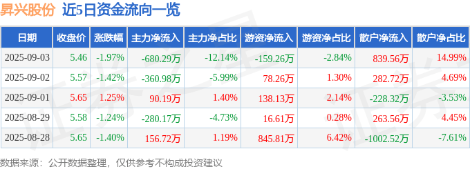 股票行情快报:昇兴股份(002752)9月3日主力资金净卖出680.29万元