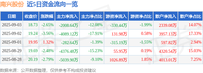 股票行情快报:南兴股份(002757)9月3日主力资金净卖出2008.64万元