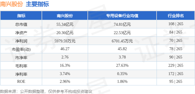 股票行情快报:南兴股份(002757)9月3日主力资金净卖出2008.64万元