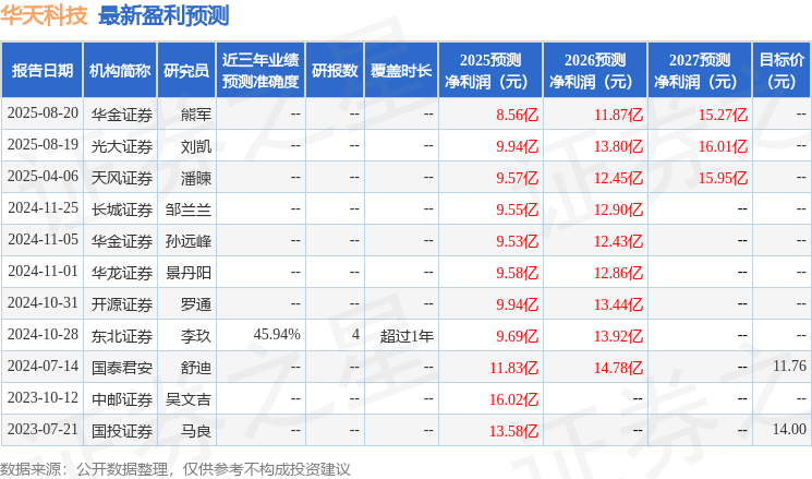 天风证券:给予华天科技买入评级