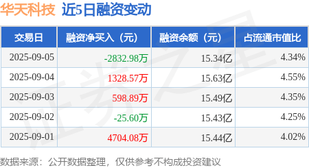 华天科技:9月5日融资买入8016.95万元,融资融券余额15.54亿元