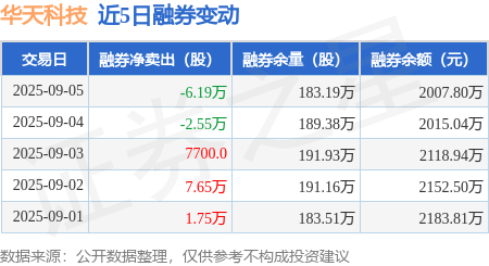华天科技:9月5日融资买入8016.95万元,融资融券余额15.54亿元