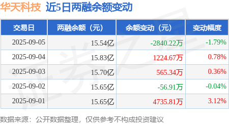 华天科技:9月5日融资买入8016.95万元,融资融券余额15.54亿元