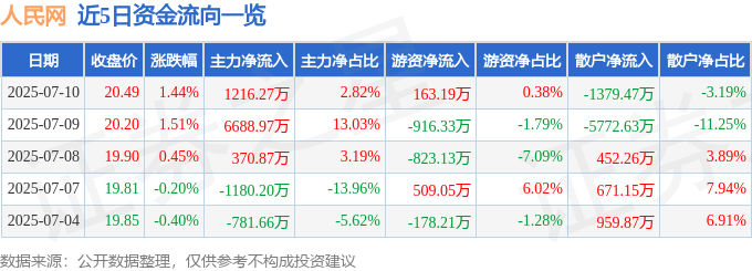 股票行情快报:人民网(603000)7月10日主力资金净买入1216.27万元