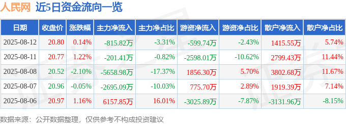 股票行情快报:人民网(603000)8月12日主力资金净卖出815.82万元