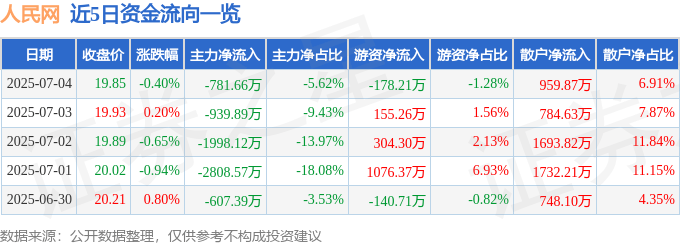 股票行情快报:人民网(603000)7月4日主力资金净卖出781.66万元