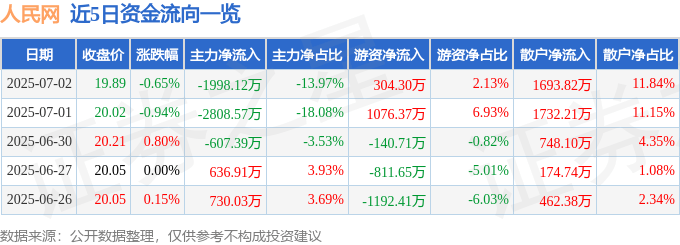 股票行情快报:人民网(603000)7月2日主力资金净卖出1998.12万元