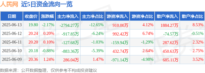 股票行情快报:人民网(603000)6月13日主力资金净卖出2794.27万元