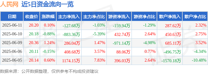 股票行情快报:人民网(603000)6月11日主力资金净卖出127.68万元