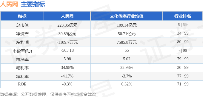股票行情快报:人民网(603000)6月11日主力资金净卖出127.68万元