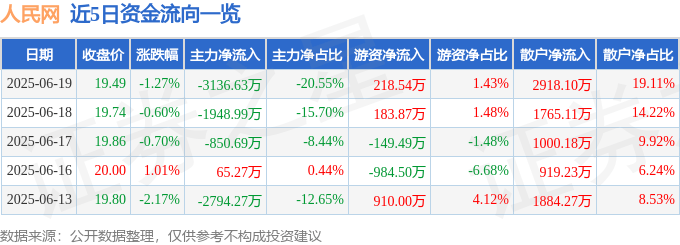 股票行情快报:人民网(603000)6月19日主力资金净卖出3136.63万元