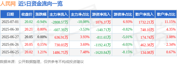 股票行情快报:人民网(603000)7月1日主力资金净卖出2808.57万元