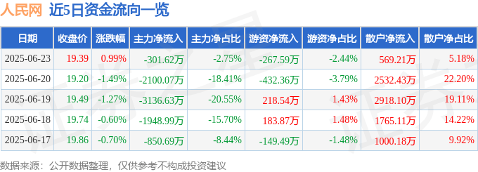 股票行情快报:人民网(603000)6月23日主力资金净卖出301.62万元