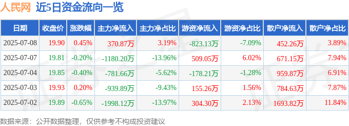 股票行情快报:人民网(603000)7月8日主力资金净买入370.87万元