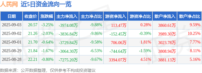 股票行情快报:人民网(603000)9月3日主力资金净卖出3974.08万元