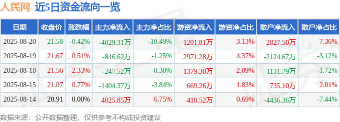 股票行情快报:人民网(603000)8月20日主力资金净卖出4029.31万元