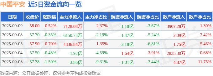 股票行情快报:中国平安(601318)9月9日主力资金净买入7128.08万元