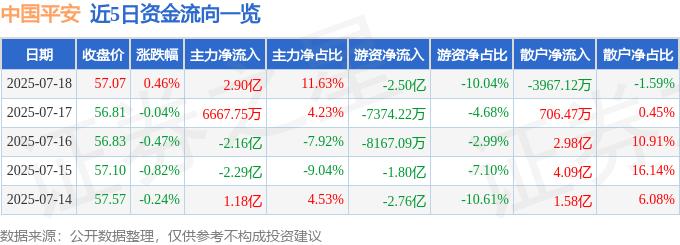 股票行情快报:中国平安(601318)7月18日主力资金净买入2.90亿元