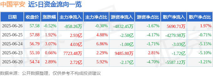 股票行情快报:中国平安(601318)6月26日主力资金净卖出858.26万元