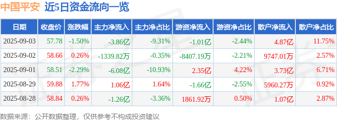 股票行情快报:中国平安(601318)9月3日主力资金净卖出3.86亿元
