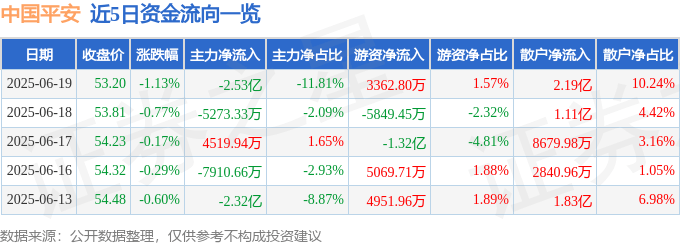 股票行情快报:中国平安(601318)6月19日主力资金净卖出2.53亿元