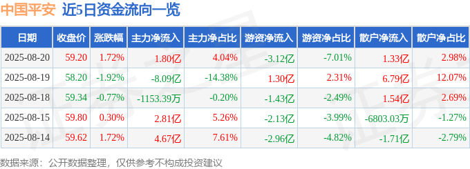 股票行情快报:中国平安(601318)8月20日主力资金净买入1.80亿元