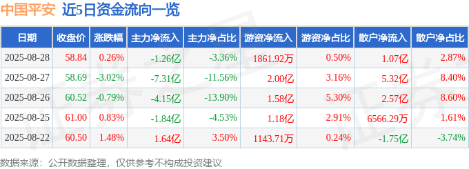 股票行情快报:中国平安(601318)8月28日主力资金净卖出1.26亿元