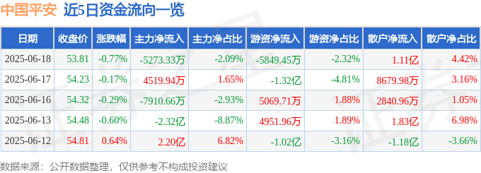 股票行情快报:中国平安(601318)6月18日主力资金净卖出5273.33万元