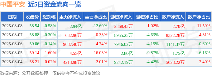 股票行情快报:中国平安(601318)8月8日主力资金净卖出2.94亿元