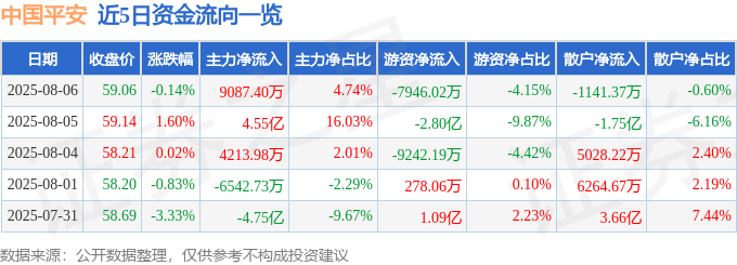 股票行情快报:中国平安(601318)8月6日主力资金净买入9087.40万元