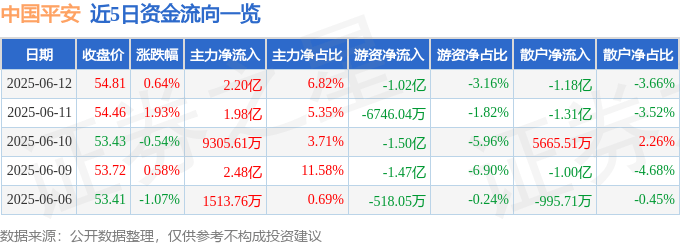 股票行情快报:中国平安(601318)6月12日主力资金净买入2.20亿元