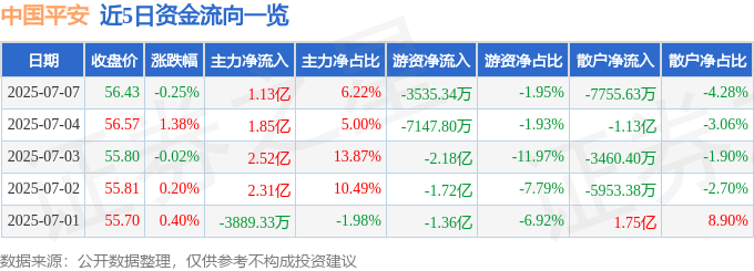 股票行情快报:中国平安(601318)7月7日主力资金净买入1.13亿元