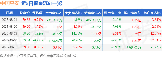 股票行情快报:中国平安(601318)8月21日主力资金净卖出3953.50万元