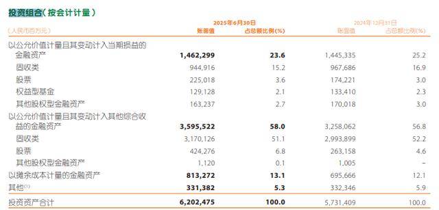 中国平安净利下降背后,600亿投资股票浮盈未在利润表上体现