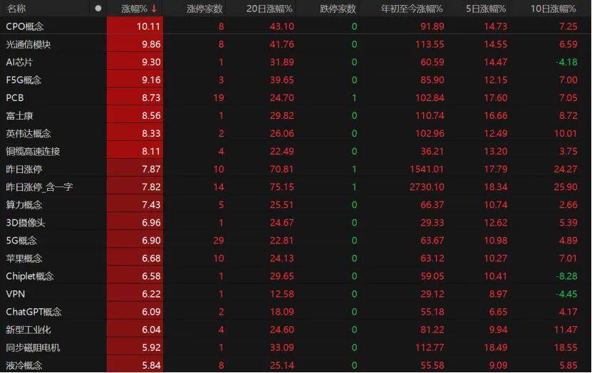 科技股再爆发!这波能持续多久?