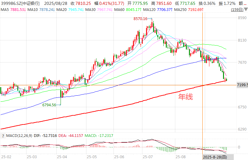 在牛市中被毒打,银行走出了“股灾”行情...