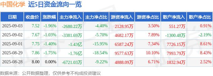 股票行情快报：中国化学（601117）9月3日主力资金净卖出2680.22万元