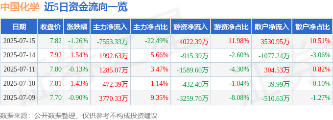 股票行情快报：中国化学（601117）7月15日主力资金净卖出7553.33万元