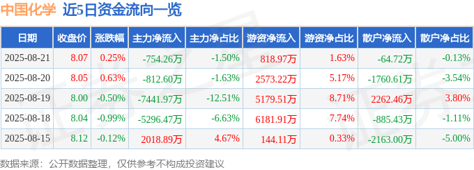 股票行情快报:中国化学(601117)8月21日主力资金净卖出754.26万元