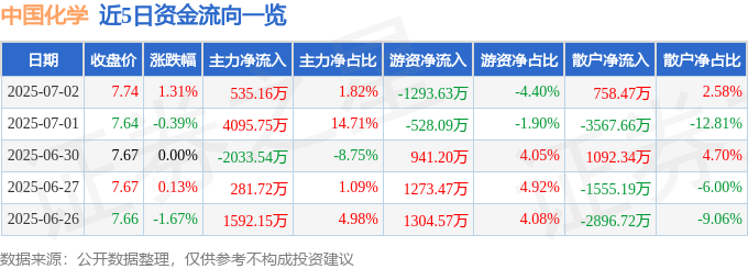 股票行情快报:中国化学(601117)7月2日主力资金净买入535.16万元