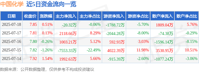 股票行情快报:中国化学(601117)7月18日主力资金净卖出20.32万元