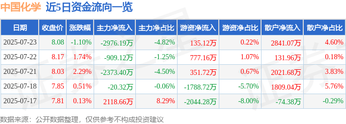 股票行情快报:中国化学(601117)7月23日主力资金净卖出2976.19万元