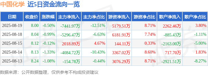 股票行情快报:中国化学(601117)8月19日主力资金净卖出7441.97万元