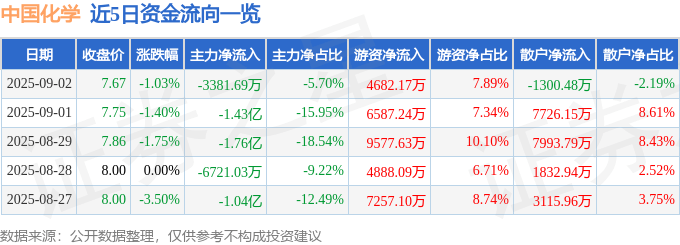 股票行情快报：中国化学（601117）9月2日主力资金净卖出3381.69万元
