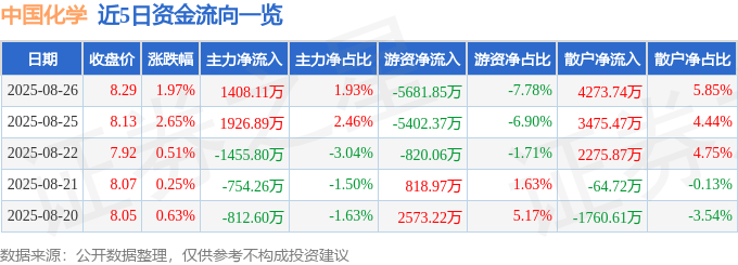 股票行情快报:中国化学(601117)8月26日主力资金净买入1408.11万元