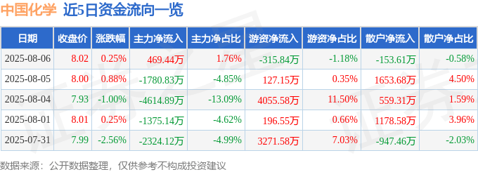 股票行情快报:中国化学(601117)8月6日主力资金净买入469.44万元