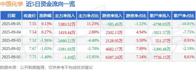 股票行情快报：中国化学（601117）9月5日主力资金净买入5383.52万元