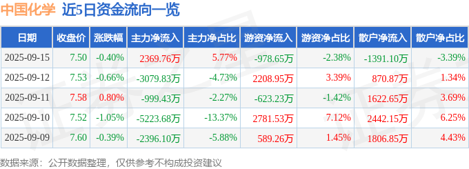 股票行情快报:中国化学(601117)9月15日主力资金净买入2369.76万元