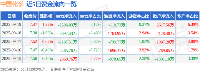 股票行情快报:中国化学(601117)9月19日主力资金净卖出2506.83万元