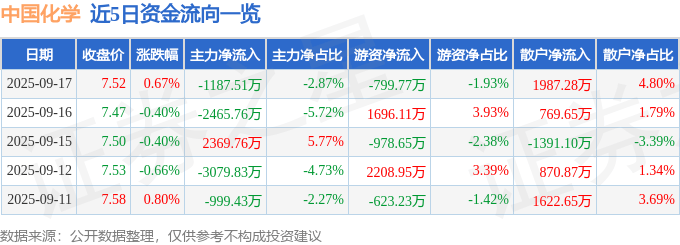 股票行情快报:中国化学(601117)9月17日主力资金净卖出1187.51万元